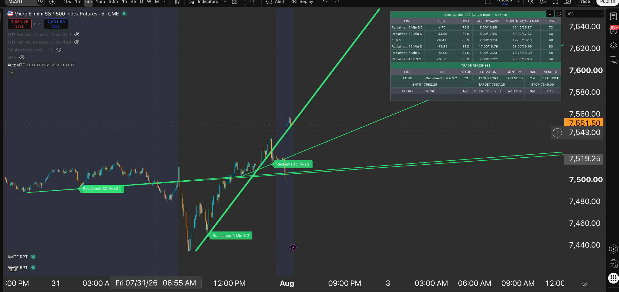 Real AutoMTF TradingView chart showing multi-timeframe trendlines and trade-readiness tables